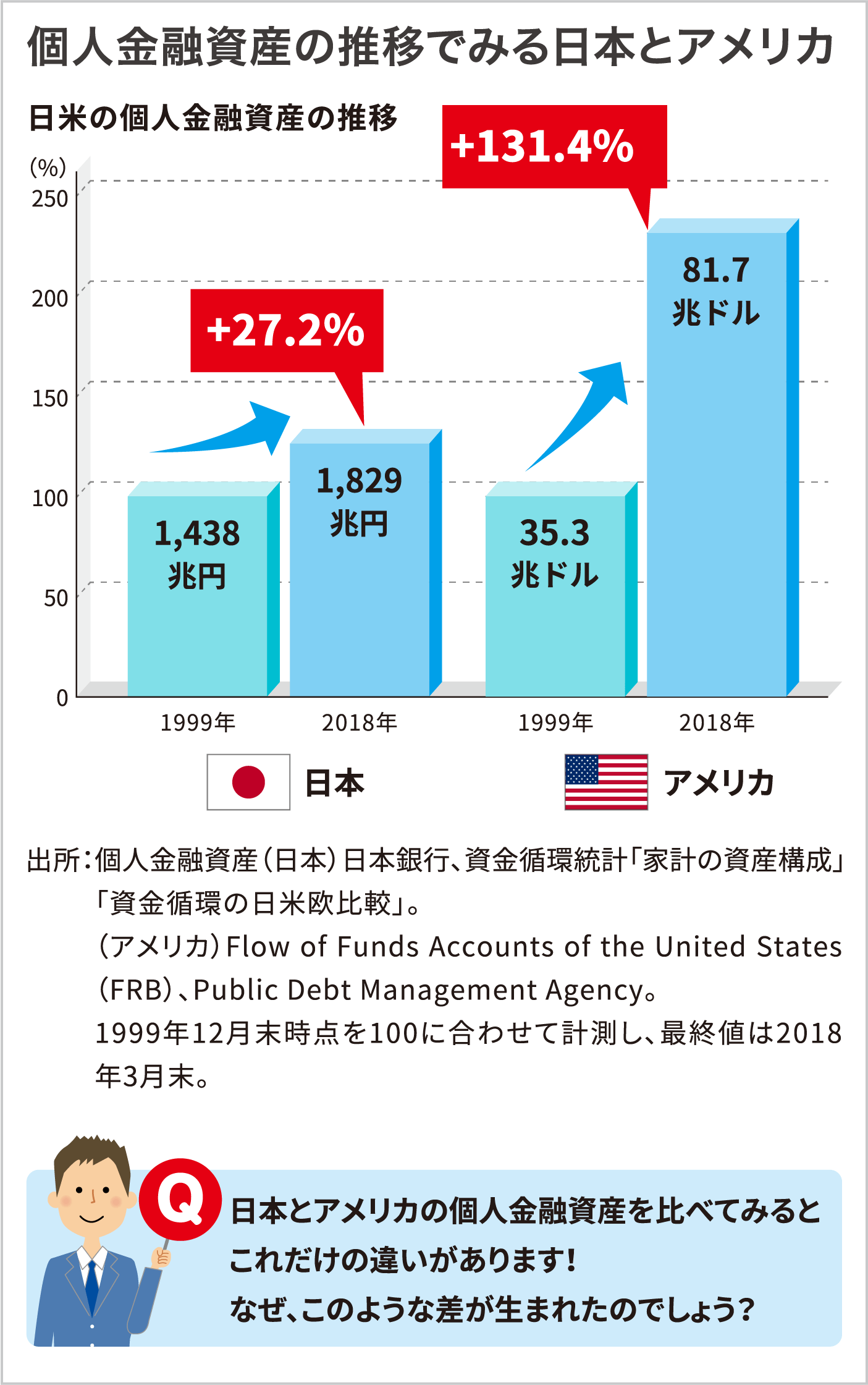 個人金融資産の推移でみる日本とアメリカ