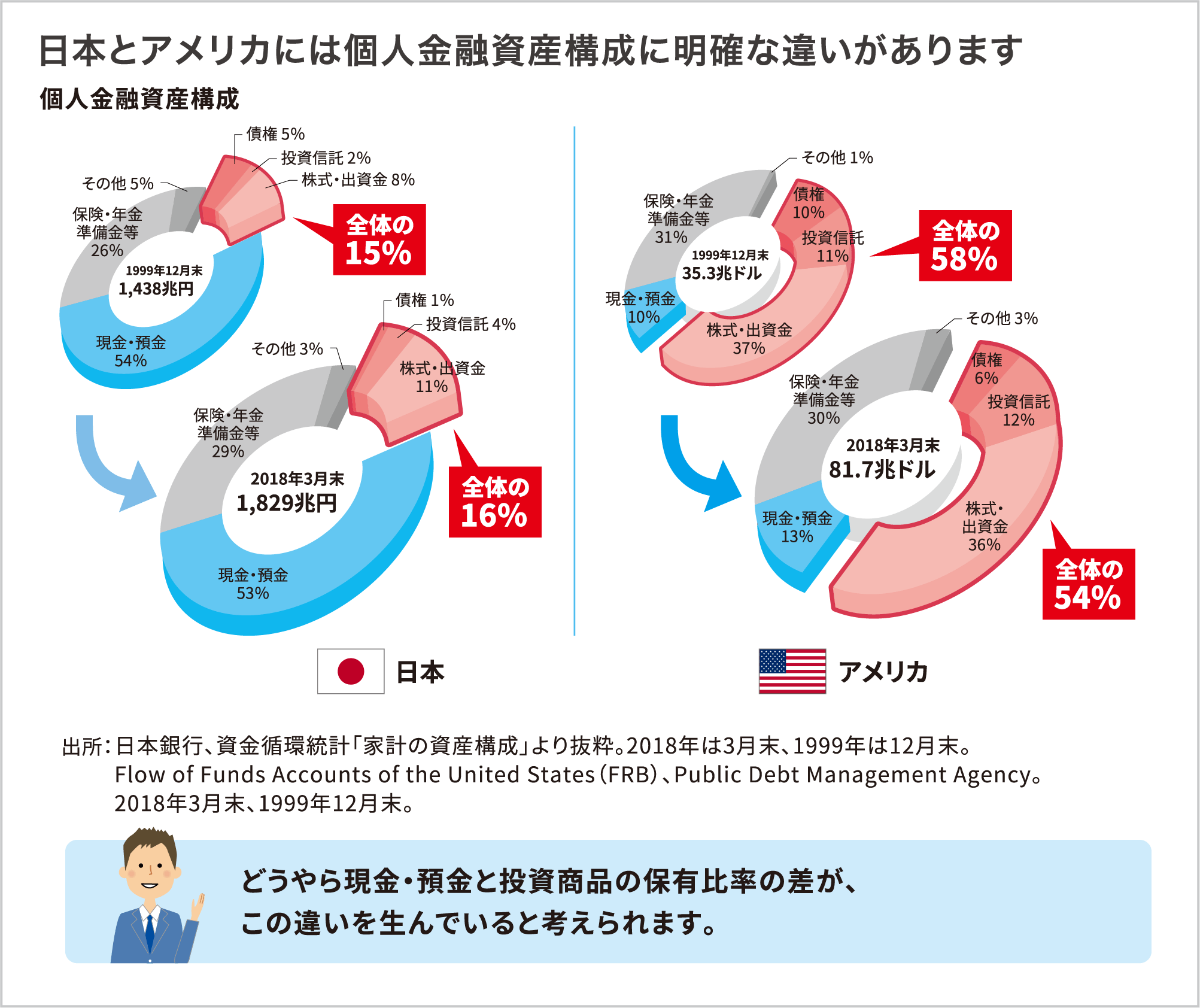 日本とアメリカには個人金融資産構成に明確な違いがあります